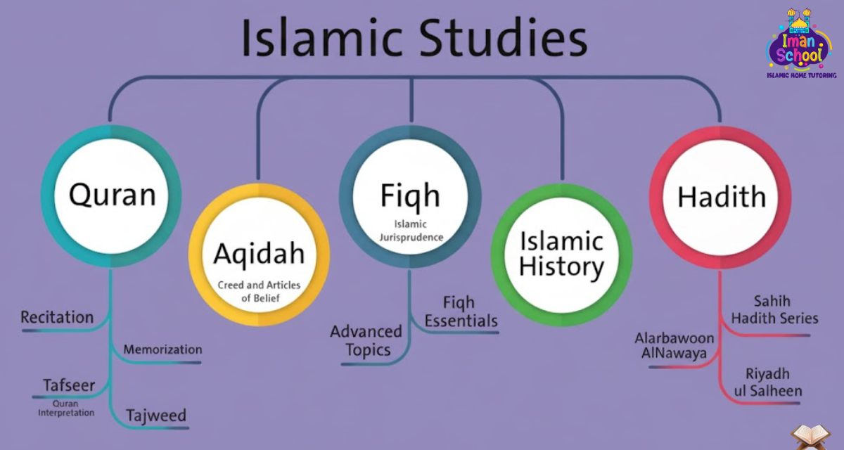 major Islamic sciences